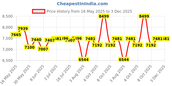 flipkart.com flipkart perfect homes Reclining Leatherette Office Executive Chair flipkart perfect homes Price History Graph from 16 May 2025 to 3 Dec 2025