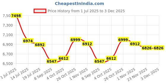 flipkart.com flipkart perfect homes Reclining Leatherette Office Executive Chair flipkart perfect homes Price History Graph from 1 Jul 2025 to 3 Dec 2025