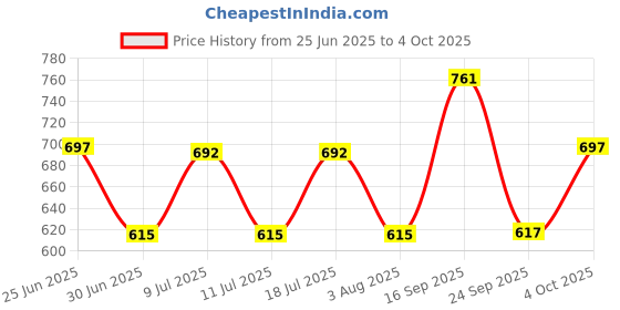 flipkart.com recode Ace Of Base Concealer recode Price History Graph from 25 Jun 2025 to 4 Oct 2025
