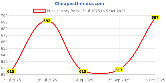 flipkart.com recode Ace Of Base Concealer recode Price History Graph from 13 Jul 2025 to 5 Oct 2025