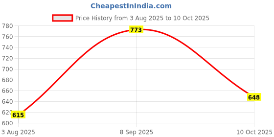 flipkart.com recode Ace Of Base Concealer recode Price History Graph from 3 Aug 2025 to 10 Oct 2025