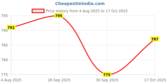 flipkart.com recode Ace Of Base Foundation recode Price History Graph from 4 Aug 2025 to 17 Oct 2025