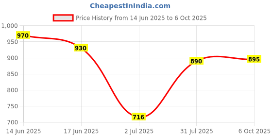 flipkart.com recode Ace of Base Foundation 02 Indraprastha - 30 ml Foundation recode Price History Graph from 14 Jun 2025 to 6 Oct 2025
