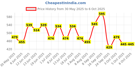 flipkart.com recode Ace of Base Matte Setting - 12Gms No-Hue Powder Compact recode Price History Graph from 30 May 2025 to 5 Oct 2025