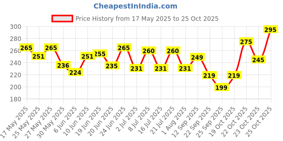 flipkart.com recode Ace of Base Mattifying Makeup Primer - 10 ml Primer- 10 ml recode Price History Graph from 17 May 2025 to 23 Oct 2025