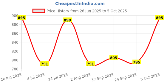 flipkart.com recode Ace Of BaseFoundation recode Price History Graph from 26 Jun 2025 to 5 Oct 2025