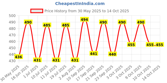 flipkart.com recode All That She Wants Kajal White - 1.2 gm recode Price History Graph from 30 May 2025 to 14 Oct 2025