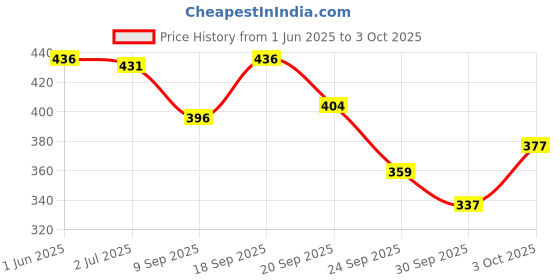 flipkart.com recode All That She Wants Kohl Kajal recode Price History Graph from 1 Jun 2025 to 3 Oct 2025