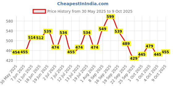 flipkart.com recode Banana Powder - 12 Gms Compact recode Price History Graph from 30 May 2025 to 9 Oct 2025
