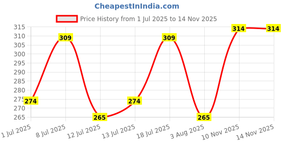 flipkart.com recode Beauty Blender Sponge recode Price History Graph from 1 Jul 2025 to 14 Nov 2025
