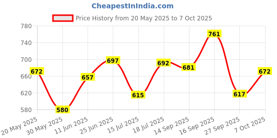 flipkart.com recode Hd Luminous Matte Foundation recode Price History Graph from 20 May 2025 to 7 Oct 2025