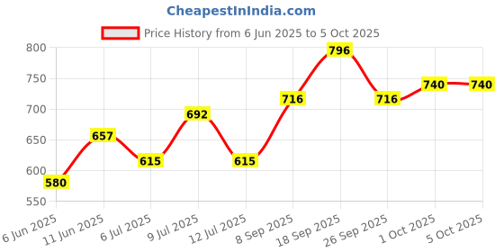 flipkart.com recode Hd Luminous Matte Foundation recode Price History Graph from 6 Jun 2025 to 4 Oct 2025
