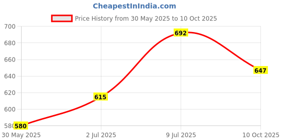 flipkart.com recode HD Luminous Matte Foundation 30 ML Foundation recode Price History Graph from 30 May 2025 to 10 Oct 2025