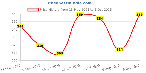 flipkart.com recode Holographic Eyeliner Shade 02 1.6 ml recode Price History Graph from 15 May 2025 to 3 Oct 2025