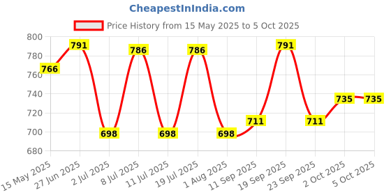 flipkart.com recode Lifeline Makeup Mixer helps Create Long Lasting Effect with Many Makeup Products Primer- 30 ml recode Price History Graph from 15 May 2025 to 5 Oct 2025