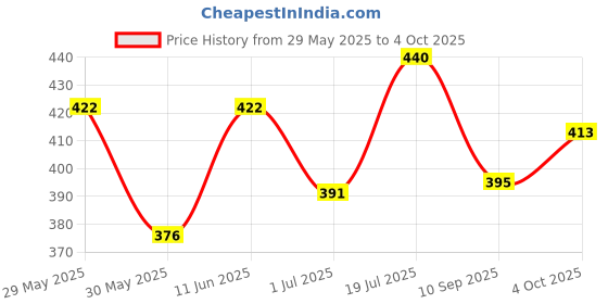 flipkart.com recode Lush Looks Dense Mascara 8 ml recode Price History Graph from 29 May 2025 to 4 Oct 2025