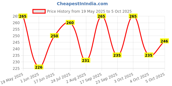 flipkart.com recode Matte Finish Eyeliner - 2.5ml Black 2.5 ml recode Price History Graph from 19 May 2025 to 5 Oct 2025
