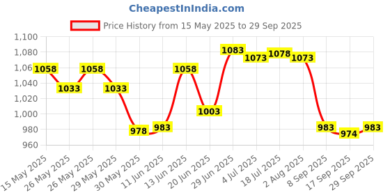 flipkart.com recode Perfect Grip Primer (12 ML) And Spray (100 ML) Combo recode Price History Graph from 15 May 2025 to 29 Sep 2025