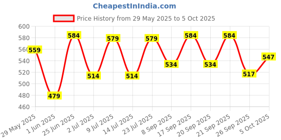 flipkart.com recode Perfect Grip Spray 100 ML Primer- 100 ml recode Price History Graph from 29 May 2025 to 5 Oct 2025