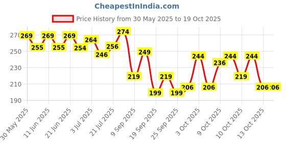 flipkart.com recode Perfect Grip Spray - Makeup Fixer Primer- 50 ml recode Price History Graph from 30 May 2025 to 18 Oct 2025