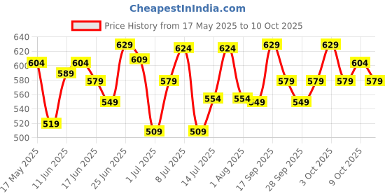 flipkart.com recode Perfect Grip Waterproof Primer- 12 ml recode Price History Graph from 17 May 2025 to 10 Oct 2025
