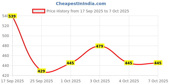 flipkart.com recode Pink Setting Powder Compact recode Price History Graph from 17 Sep 2025 to 7 Oct 2025