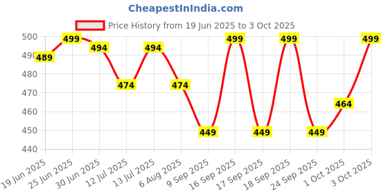 flipkart.com recode RE07 Featherlight Eyelashes recode Price History Graph from 19 Jun 2025 to 3 Oct 2025