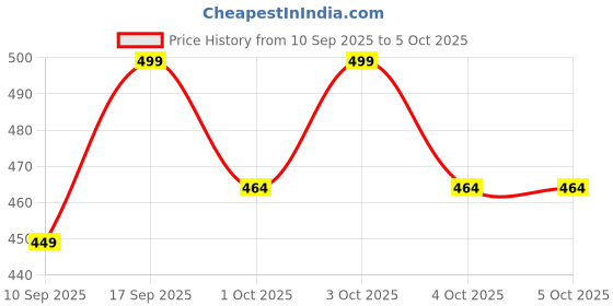 flipkart.com recode RE08 Featherlight Eyelashes recode Price History Graph from 10 Sep 2025 to 4 Oct 2025