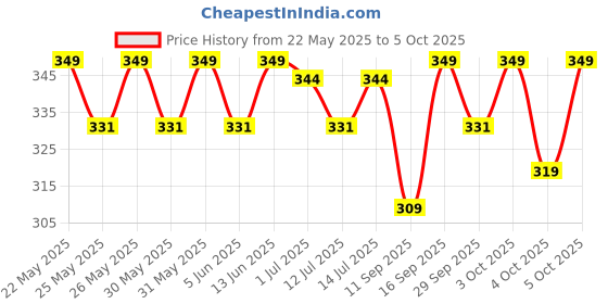 flipkart.com recode Set of 5 Silky Matte Mini Liquid Lipsticks - 6.25 ml (1.25ml x 5) recode Price History Graph from 22 May 2025 to 5 Oct 2025