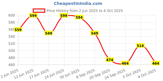 flipkart.com recode Silky Matte Mini Liquid Lipsticks - 12.50 ml (1.25ml x 10) Set of 10 recode Price History Graph from 2 Jun 2025 to 4 Oct 2025