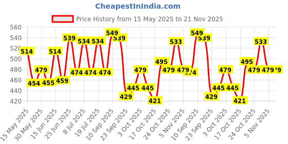 flipkart.com recode Translucent Setting Powder Compact recode Price History Graph from 15 May 2025 to 21 Nov 2025