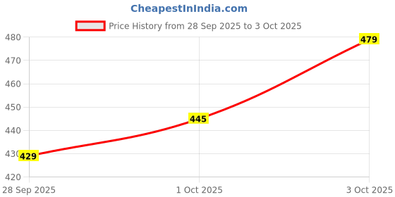 flipkart.com recode Translucent Setting Powder Shade 02 Compact recode Price History Graph from 28 Sep 2025 to 3 Oct 2025