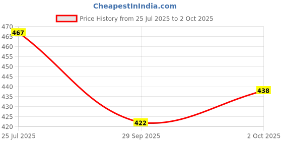 flipkart.com recode Turning Heads Crayon Eyeliner/Kajal - 1.2 Gms 03 Epic Brown 1.2 g recode Price History Graph from 25 Jul 2025 to 2 Oct 2025