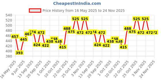 flipkart.com recode Turning Heads Crayon Eyeliner/Kajal - 1.2 Gms 06 Nude on Point 1.2 g recode Price History Graph from 16 May 2025 to 24 Nov 2025