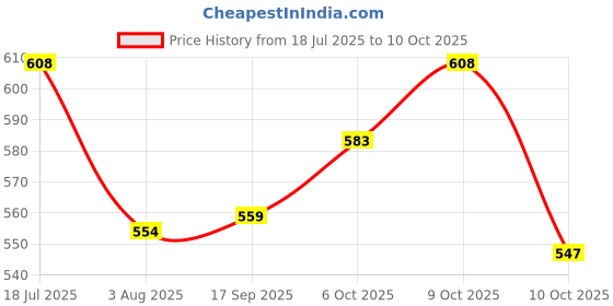 flipkart.com recode Water Cream - 50 Gms recode Price History Graph from 18 Jul 2025 to 10 Oct 2025