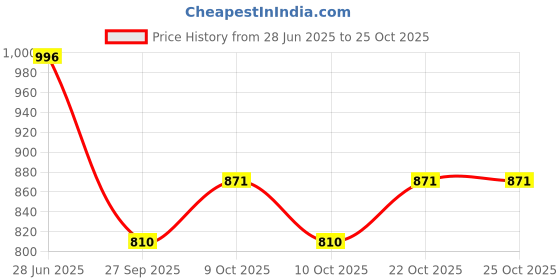 flipkart.com archies Recollection Best Moments Auto-Stick Album Album archies Price History Graph from 28 Jun 2025 to 24 Oct 2025