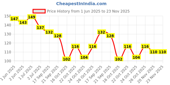 flipkart.com recombigen 100 Sterile Alcohol Swabs Antiseptic Prep Wipes Pads For Medical,lab recombigen Price History Graph from 1 Jun 2025 to 23 Nov 2025