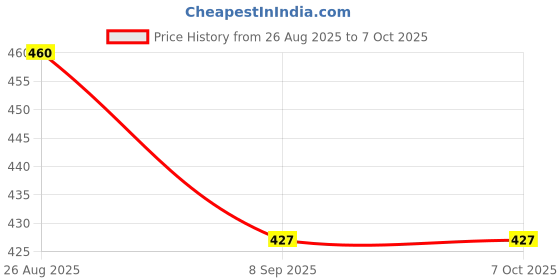 flipkart.com Recombigen All in One Steam Vaporizer machine for Cold and Cough with Nozzle Inhaler Vaporizer Price History Graph from 26 Aug 2025 to 7 Oct 2025