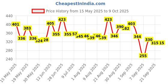 flipkart.com recombigen Clear Ovum One Step Fertility Ovulation Kit recombigen Price History Graph from 15 May 2025 to 8 Oct 2025
