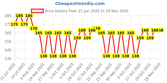 flipkart.com recombigen Hot water bottle Bag Non-Electrical Blue/Red- 1 Piece Non Electrical 2000 ml Hot Water Bag recombigen Price History Graph from 21 Jun 2025 to 19 Nov 2025