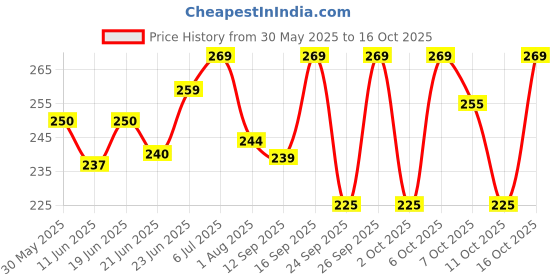 flipkart.com recombigen Hot water Bottle standard (Pack of 2) Combo 2 Packs 2000 ml Hot Water Bag recombigen Price History Graph from 30 May 2025 to 16 Oct 2025