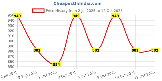 flipkart.com star venture Recommend Product 37 Keys Light up Follow up Kids 1 Electronic Piano Electronic Organ Keyboard with Low Price Analog Portable Keyboard star venture Price History Graph from 2 Jul 2025 to 12 Oct 2025