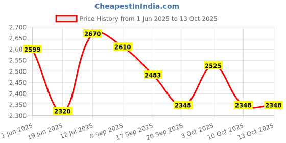 flipkart.com duggi muggi RECOMMENDED FOR 1,2,3,4,5 YEAR CHILDREN TRICYCLE FOR KIDS BEST Tricycle for Kids with Parental /Push Handle & Safety Bar for Kids Tricycle duggi muggi Price History Graph from 1 Jun 2025 to 13 Oct 2025