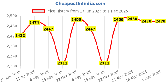 flipkart.com duggi muggi RECOMMENDED FOR 1,2,3,4,5 YEAR CHILDREN TRICYCLE FOR KIDS BEST Tricycle for Kids with Parental /Push Handle & Safety Bar for Kids Tricycle duggi muggi Price History Graph from 17 Jun 2025 to 30 Nov 2025
