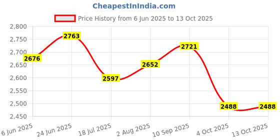 flipkart.com toyshoppee RECOMMENDED FOR TODDLER 1-5 YEAR CHILDREN TRICYCLE FOR KIDS Tricycle for Kids with Parental /Push Handle & Safety Bar for Kids Cycle Tricycle toyshoppee Price History Graph from 6 Jun 2025 to 12 Oct 2025