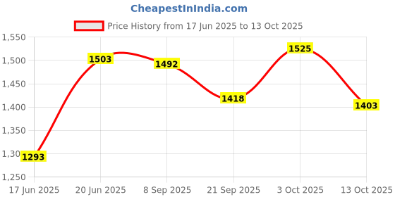 flipkart.com duggi muggi Recommended for Toddlers 1-5 Year Kids Cycle Tricycle duggi muggi Price History Graph from 17 Jun 2025 to 13 Oct 2025