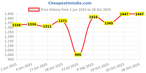 flipkart.com nexova Recommended for Toddlers 2-5 Year Kids TriCycle Tricycle nexova Price History Graph from 1 Jun 2025 to 28 Oct 2025