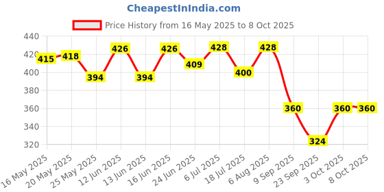 flipkart.com recorn Bed Pillow Microfibre, Polyester Fibre, Down & Feather, Latex Solid Sleeping Pillow Pack of 2 recorn Price History Graph from 16 May 2025 to 7 Oct 2025