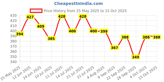 flipkart.com recorn Microfibre, Polyester Fibre Solid Sleeping Pillow Pack of 2 recorn Price History Graph from 25 May 2025 to 14 Oct 2025