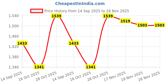 flipkart.com sthira Recovery Kit Heavy Duty Tow Strap 5 m Towing Cable sthira Price History Graph from 14 Sep 2025 to 26 Nov 2025